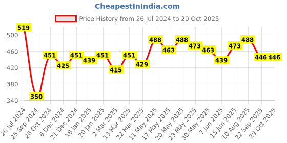 myntra.com Kibo Waist Tie-Ups Tank Crop Top kibo Price History Graph from 26 Jul 2024 to 29 Oct 2025