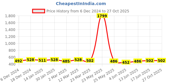 myntra.com Kibo Women Bishop Sleeves V-Neck Crop Top kibo Price History Graph from 6 Dec 2024 to 27 Oct 2025