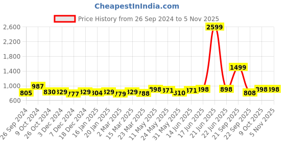 myntra.com Kibo Women Comfort High-Rise Trousers kibo Price History Graph from 26 Sep 2024 to 3 Nov 2025