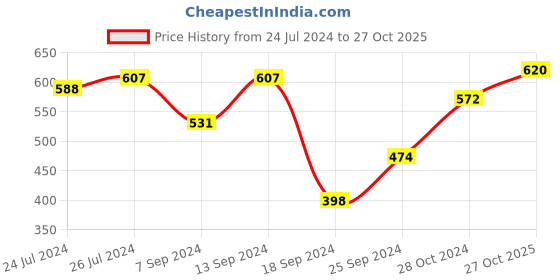 myntra.com Kibo Women Floral Printed Ruffles Crepe Top kibo Price History Graph from 24 Jul 2024 to 27 Oct 2025
