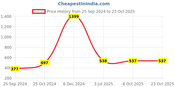 myntra.com Kibo Women  High-Rise Shorts kibo Price History Graph from 25 Sep 2024 to 22 Oct 2025