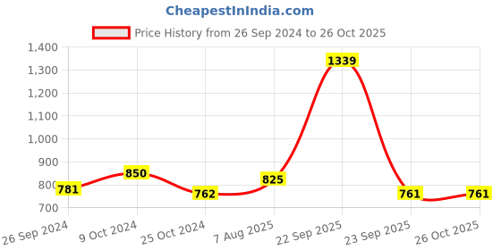 myntra.com Kibo Women Hooded Bomber Jacket kibo Price History Graph from 26 Sep 2024 to 26 Oct 2025