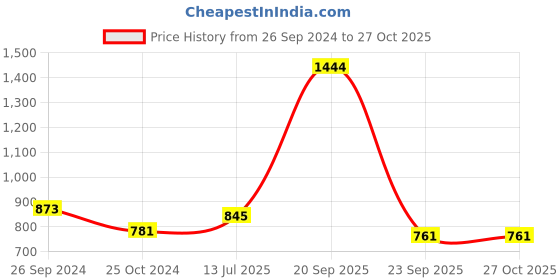 myntra.com Kibo Women Hooded Sweatshirt kibo Price History Graph from 26 Sep 2024 to 27 Oct 2025