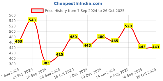 myntra.com Kibo Women Peplum Top kibo Price History Graph from 7 Sep 2024 to 26 Oct 2025