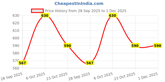 myntra.com Kibo Women Polka Dot Print Bishop Sleeves Top kibo Price History Graph from 28 Sep 2025 to 1 Dec 2025