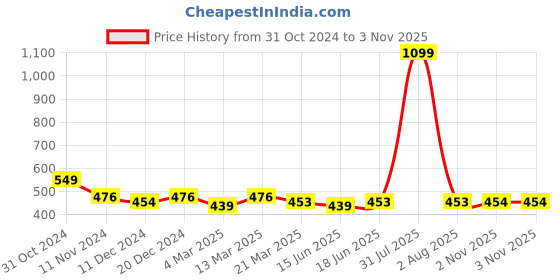 myntra.com Kibo Women Self Design Shoulder Straps Crop Top kibo Price History Graph from 31 Oct 2024 to 3 Nov 2025