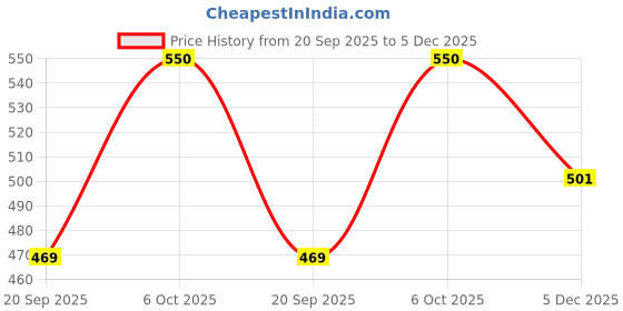 myntra.com Kibo Women Solid Tank Crop Top kibo Price History Graph from 20 Sep 2025 to 5 Dec 2025