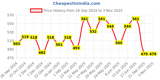 myntra.com Kibo Women Striped Loose Fit High-Rise Regular Shorts kibo Price History Graph from 26 Sep 2024 to 2 Nov 2025