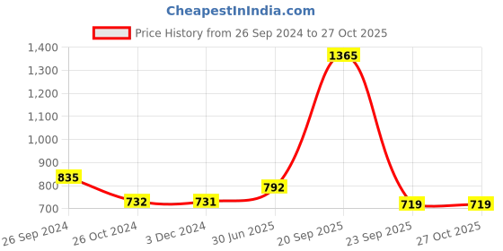 myntra.com Kibo Women Suede Hooded Sweatshirt kibo Price History Graph from 26 Sep 2024 to 27 Oct 2025