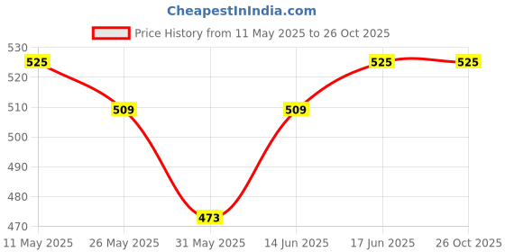 myntra.com Kibo Women Warp Mini Skirt kibo Price History Graph from 11 May 2025 to 25 Oct 2025