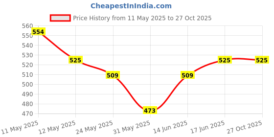 myntra.com Kibo Women Wrap Knot Mini Skirt kibo Price History Graph from 11 May 2025 to 26 Oct 2025