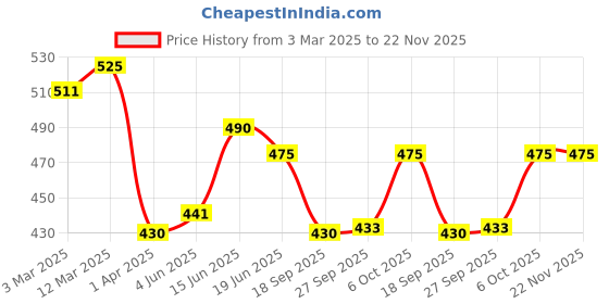 myntra.com Kibo Wrap Around Skort kibo Price History Graph from 3 Mar 2025 to 22 Nov 2025
