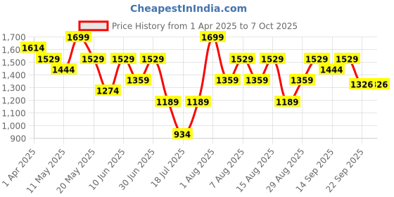 myntra.com KICA Bra Full Coverage kica Price History Graph from 1 Apr 2025 to 7 Oct 2025