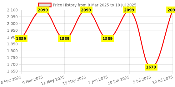 myntra.com KICA Bra Full Coverage kica Price History Graph from 8 Mar 2025 to 5 Jul 2025