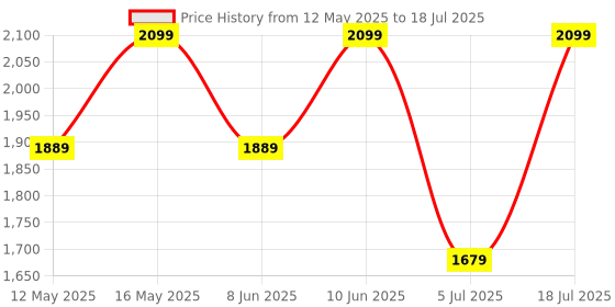 myntra.com KICA Bra Full Coverage kica Price History Graph from 12 May 2025 to 5 Jul 2025