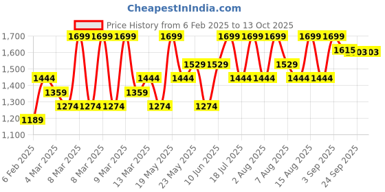 myntra.com KICA Bra Full Coverage Lightly Padded kica Price History Graph from 6 Feb 2025 to 13 Oct 2025