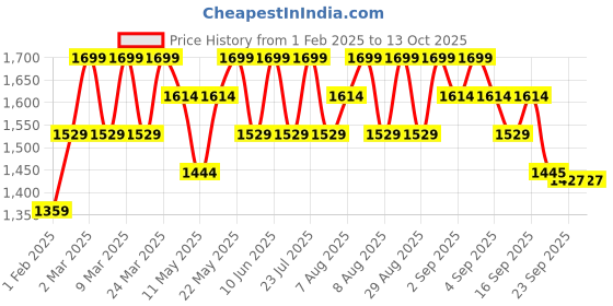 myntra.com KICA Bra Full Coverage Lightly Padded kica Price History Graph from 1 Feb 2025 to 12 Oct 2025