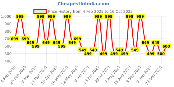 myntra.com KICA Bra Full Coverage Lightly Padded kica Price History Graph from 4 Feb 2025 to 16 Oct 2025