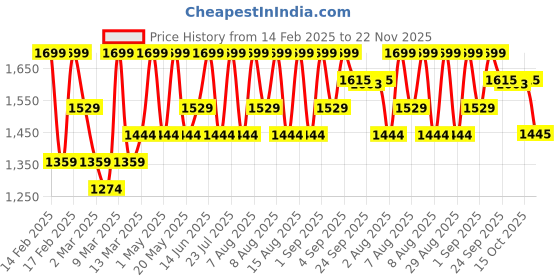 myntra.com KICA Bra Full Coverage Lightly Padded kica Price History Graph from 14 Feb 2025 to 22 Nov 2025