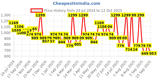 myntra.com KICA Bra Medium Coverage Lightly Padded kica Price History Graph from 24 Jul 2024 to 12 Oct 2025