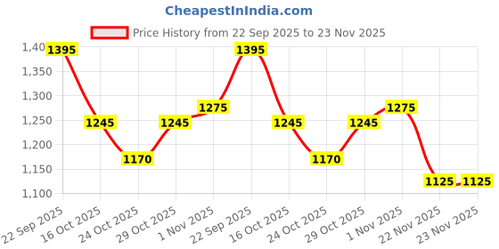myntra.com KICA Full Coverage Removable Padding Sports Bra kica Price History Graph from 22 Sep 2025 to 22 Nov 2025