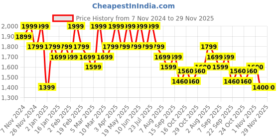 myntra.com KICA Full Coverage Workout Solid Bra kica Price History Graph from 7 Nov 2024 to 29 Nov 2025