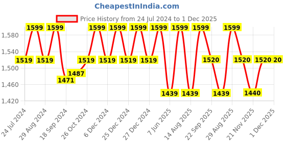 myntra.com KICA High Impact & Full Coverage Crostini Sports Bra kica Price History Graph from 24 Jul 2024 to 30 Nov 2025