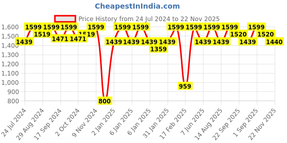 myntra.com KICA High Impact & Full Coverage Crostini Sports Bra kica Price History Graph from 24 Jul 2024 to 22 Nov 2025