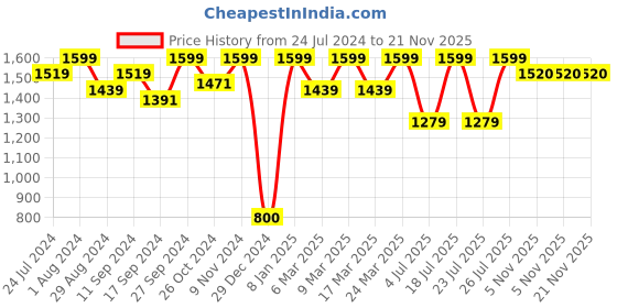 myntra.com KICA High Impact & Full Coverage Crostini Sports Bra kica Price History Graph from 24 Jul 2024 to 20 Nov 2025