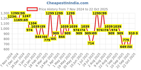 myntra.com KICA Kids-Girls Flared with Slit Ankle Tights kica Price History Graph from 7 Nov 2024 to 22 Oct 2025