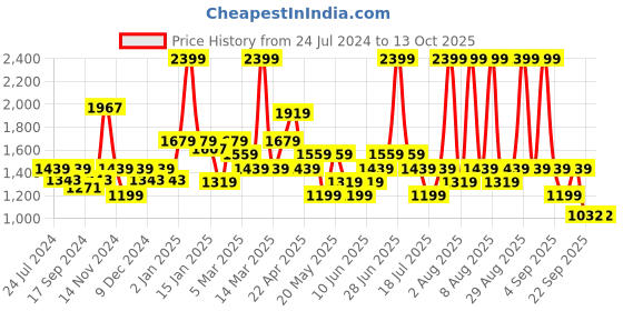 myntra.com KICA Mock Collar Puffer Jacket kica Price History Graph from 24 Jul 2024 to 13 Oct 2025