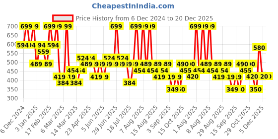 myntra.com KICA Print Cotton Crop Top kica Price History Graph from 6 Dec 2024 to 20 Dec 2025