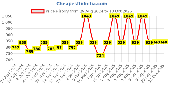 myntra.com KICA Print Extended Sleeves Cotton Top kica Price History Graph from 29 Aug 2024 to 12 Oct 2025