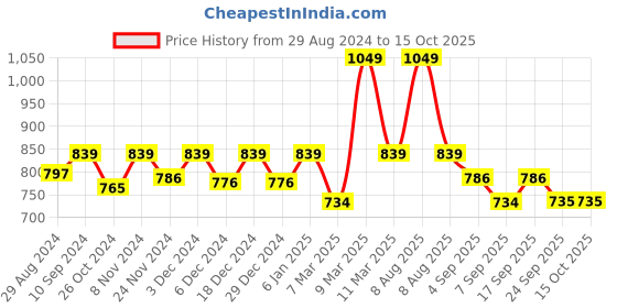 myntra.com KICA Print Flared Sleeve Cotton Top kica Price History Graph from 29 Aug 2024 to 14 Oct 2025