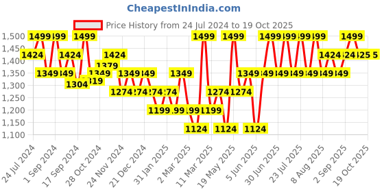 myntra.com KICA Removable Padding Moisture Wicking Rapid Dry Mid Support Bra kica Price History Graph from 24 Jul 2024 to 18 Oct 2025
