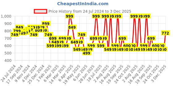 myntra.com KICA Round Neck Typography Printed With Side Mesh Panels Gym T-shirt kica Price History Graph from 24 Jul 2024 to 3 Dec 2025