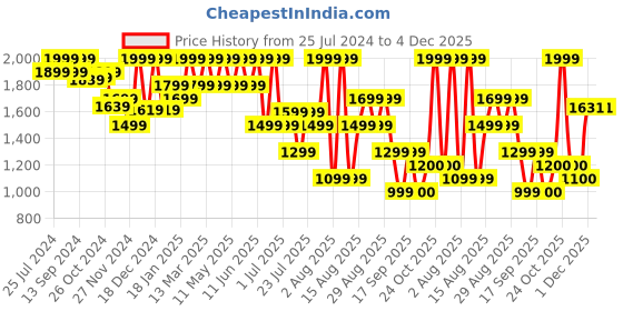 myntra.com KICA Second SKN High-Rise Ombre Flare Pants With Side Pockets kica Price History Graph from 25 Jul 2024 to 4 Dec 2025