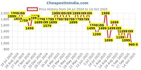 myntra.com KICA Second SKN High-Rise Ombre Flare Pants With Side Pockets kica Price History Graph from 24 Jul 2024 to 13 Oct 2025