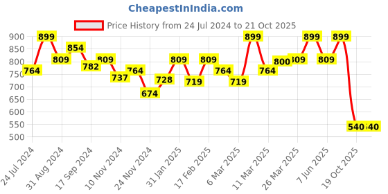 myntra.com KICA Typography Printed High Side Slits Cotton T-Shirt kica Price History Graph from 24 Jul 2024 to 21 Oct 2025