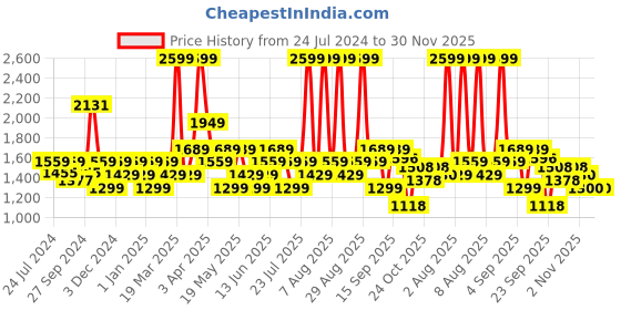 myntra.com KICA Typography Printed Mock Collar Dry Fit Lightweight Bomber Jacket kica Price History Graph from 24 Jul 2024 to 30 Nov 2025
