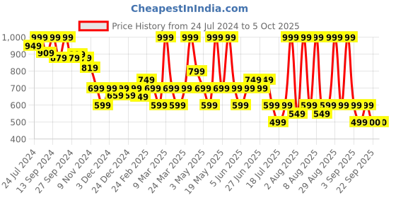 myntra.com KICA Typography Printed Styled Back Running Top kica Price History Graph from 24 Jul 2024 to 4 Oct 2025