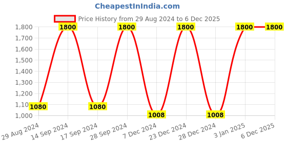 myntra.com KICA Women Blue Palazzos kica Price History Graph from 29 Aug 2024 to 6 Dec 2025