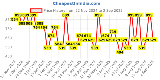 myntra.com KICA Women Cotton Mid Rise Sports Shorts kica Price History Graph from 22 Nov 2024 to 2 Sep 2025