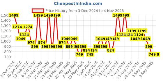 myntra.com KICA Women Cotton Typography Hooded Pullover Sweatshirt kica Price History Graph from 3 Dec 2024 to 1 Nov 2025
