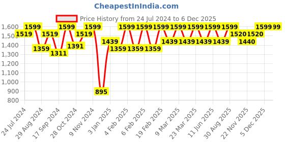 myntra.com KICA Women High Impact and Full Coverage Crostini Sports Bra kica Price History Graph from 24 Jul 2024 to 5 Dec 2025