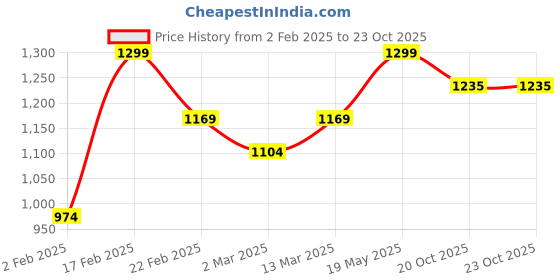 myntra.com KICA Women High-Rise Sports Shorts kica Price History Graph from 2 Feb 2025 to 20 Oct 2025