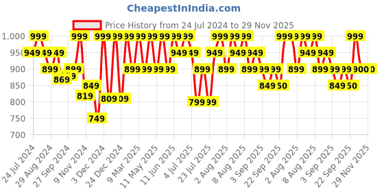 myntra.com KICA Women High Waisted Booty Shorts With 2 Side Pockets For Dance And Training kica Price History Graph from 24 Jul 2024 to 28 Nov 2025