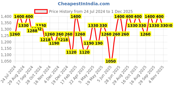 myntra.com KICA Women Max Dry Comfortable Joggers kica Price History Graph from 24 Jul 2024 to 1 Dec 2025
