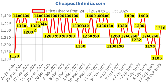 myntra.com KICA Women Max Dry Comfortable Joggers kica Price History Graph from 24 Jul 2024 to 17 Oct 2025
