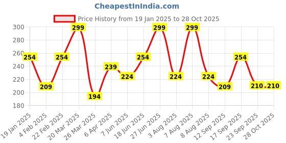 myntra.com KICA Women Pure Cotton Ankle-Length Socks kica Price History Graph from 19 Jan 2025 to 27 Oct 2025